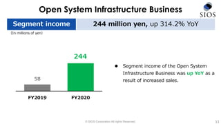 © SIOS Corporation All rights Reserved.
Open System Infrastructure Business
Segment income 244 million yen, up 314.2％ YoY
11
（In millions of yen）
 Segment income of the Open System
Infrastructure Business was up YoY as a
result of increased sales.
58
244
FY2019 FY2020
 