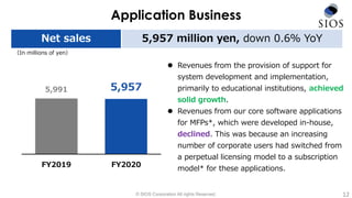 © SIOS Corporation All rights Reserved.
Application Business
12
Net sales 5,957 million yen, down 0.6％ YoY
（In millions of yen）
 Revenues from the provision of support for
system development and implementation,
primarily to educational institutions, achieved
solid growth.
 Revenues from our core software applications
for MFPs*, which were developed in-house,
declined. This was because an increasing
number of corporate users had switched from
a perpetual licensing model to a subscription
model* for these applications.
5,991 5,957
FY2019 FY2020
 