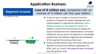 © SIOS Corporation All rights Reserved.
Application Business
Segment income
Loss of 8 million yen, compared with an
income of 4 million yen the year before
13
（In millions of yen）
 A year-on-year increase in revenues from the
provision of support for system development and
implementation to educational institutions had a
positive impact on the segment income. In
addition, income from the provision of support for
system development and implementation to financial
institutions was up due to the absence of unprofitable
projects that had affected negatively the profitability
of this segment the previous fiscal year.
 These favorable factors were more than offset by the
declined revenues from software applications for
MFPs, and, as a result, the segment loss increased
from the previous year.
△ 4 △ 8
FY2019 FY2020
 