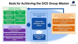 Basis for Achieving the SIOS Group Mission
Improve performance
on key management
metrics
Achieve greater
EBITDA and
ROIC
Generate
positive cash
flows
Invest to achieve the mission
Return profit to shareholders and
other stakeholders
Invest in people, R&D, and a
corporate culture that fosters
innovation
Return profit to
shareholders and other
stakeholders
Make the business
foundation more solid
Make the business
foundation more solid
Increase sales and
gross profit
Reduce interest-bearing
debts
Maintain good
relationships
with
stakeholders
Carry out
M&A
Release new
products and
services
Enhance existing
products and
services
Raise the level of
customer
satisfaction
Optimizing SG&A expenses
© SIOS Corporation All rights Reserved. 15
 