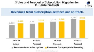 Status and Forecast of Subscription Migration for
In-House Products
© SIOS Corporation All rights Reserved. 24
Revenues from subscription services are on track.
2,133
2,380
2,710
3,110
2,430 2,570
2,740
2,950
FY2020
Actual
FY2021
Forecast
FY2022
Forecast
FY2023
Forecast
Revenues from subscription Revenues from perpetual licensing
 