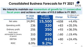 © SIOS Corporation All rights Reserved.
Consolidated Business Forecasts for FY 2021
FY 2020
Results
FY 2021
Forecasts
Change % Change
Net sales 14,841 15,500 +658 +4.4%
Operating profit 236 320 +83 +35.5%
Ordinary profit 256 350 +93 +36.5%
Profit (loss)
attributable to owners
of parent
310 250 △60 △19.4%
EBITDA 329 410 +80 +24.4%
ROIC 6.9% 9.2% － －
We intend to maintain our momentum of growth for 11 consecutive
fiscal years and achieve net sales of ¥15.5 billion in FY 2021.
26
（In millions of yen）
 
