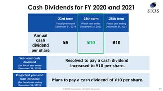 Cash Dividends for FY 2020 and 2021
Resolved to pay a cash dividend
increased to ¥10 per share.
Year-end cash
dividend
(for fiscal year ended
December 31, 2020)
Plans to pay a cash dividend of ¥10 per share.
Projected year-end
cash dividend
(for fiscal year ending
December 31, 2021)
23rd term 24th term 25th term
Fiscal year ended
December 31, 2019
Fiscal year ended
December 31, 2020
Fiscal year ending
December 31, 2021
Annual
cash
dividend
per share
¥5 ¥10 ¥10
© SIOS Corporation All rights Reserved. 27
 