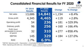 FY 2019
Results
FY 2020
Results
Change % Change
Net sales 13,686 14,841 ＋1,154 ＋8.4%
Gross profit 4,345 4,465 ＋119 ＋2.8％
Operating profit 54 236 ＋181 ＋329.9％
Ordinary profit 96 256 ＋160 ＋166.4%
Profit (loss)
attributable to owners
of parent
32 310 ＋277 ＋858.4%
EBITDA 145 329 ＋184 ＋127.0%
ROIC 1.7% 6.9% － －
© SIOS Corporation All rights Reserved.
Consolidated Financial Results for FY 2020
4
（In millions of yen）
*EBITDA: Operating profit + Depreciation + Amortization of goodwill
*ROIC: Operating profit after tax / (Shareholders’ equity + Interest-bearing debts)
 