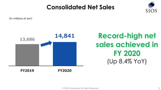 © SIOS Corporation All rights Reserved. 5
Consolidated Net Sales
Record-high net
sales achieved in
FY 2020
(Up 8.4% YoY)
（In millions of yen）
13,686
14,841
FY2019 FY2020
 