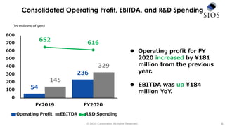 © SIOS Corporation All rights Reserved. 6
（In millions of yen）
 Operating profit for FY
2020 increased by ¥181
million from the previous
year.
 EBITDA was up ¥184
million YoY.
Consolidated Operating Profit, EBITDA, and R&D Spending
54
236
145
329
652
616
0
100
200
300
400
500
600
700
800
FY2019 FY2020
Operating Profit EBITDA R&D Spending
 