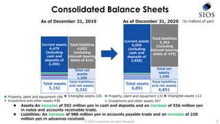 © SIOS Corporation All rights Reserved.
Consolidated Balance Sheets
 Property, plant and equipment 186
 Assets:An increase of 592 million yen in cash and deposits and an increase of 556 million yen
in notes and accounts receivable trade.
 Liabilities: An increase of 988 million yen in accounts payable trade and an increase of 228
million yen in advances received.
7
 Intangible assets 226
Current assets
4,479
(including
cash and
deposits of
2,266)
Total liabilities
4,023
(including
interest-bearing
debts of 614)
Total net
assets
1,308
Current assets
6,059
(including
cash and
deposits of
2,858)
Total liabilities
5,303
(including
interest-bearing
debts of 479)
投資その他 438
Total net
assets
1,548
 Property, plant and equipment 131  Intangible assets 112
Total assets
5,332
Total liabilities
and net assets
5,332
Total assets
6,851
Total liabilities
and net assets
6,851
As of December 31, 2019 As of December 31, 2020 （In millions of yen）
 Investment and other assets 438  Investment and other assets 547
 