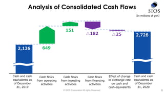 © SIOS Corporation All rights Reserved.
Analysis of Consolidated Cash Flows
Cash and cash
equivalents as
of December
31, 2019
Cash flows
from operating
activities
Cash flows
from investing
activities
Cash flows
from financing
activities
Effect of change
in exchange rate
on cash and
cash equivalents
Cash and cash
equivalents as
of December
31, 2020
8
（In millions of yen）
649
2,728
△182 △25
2,136
151
 