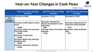 © SIOS Corporation All rights Reserved. 9
Year-on-Year Changes in Cash Flows
(Millions of yen)
Cash flows from operating
activities
Cash flows from investing
activities
Cash flows from financing
activities
Amount of
YoY
changes
Increase of ¥649 Increase of ¥151 Decrease of ¥182
Breakdown
Increase: Profit before income
taxes
Decrease: Purchase of
shares of subsidiaries and
associates
Decrease: Repayments of
long-term loans payable
+¥409 ¥89 ¥132
Decrease: Notes and accounts
receivable trade
Increase: Gain on transfer of
business
Decrease: Cash dividends
paid
+¥578 ¥329 ¥42
Decrease: Inventories
+¥468
Increase: Notes and accounts
payable trade
+¥988
Increase: Advances received
+¥256
 