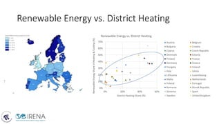 Renewable Energy vs. District Heating
0%
10%
20%
30%
40%
50%
60%
70%
0% 20% 40% 60%
Renewable
Energy
Share
in
Heating
&
Cooling
(%)
District Heating Share (%)
Renewable Energy vs. District Heating
Austria Belgium
Bulgaria Croatia
Cyprus Czech Republic
Denmark Estonia
Finland France
Germany Greece
Hungary Ireland
Italy Latvia
Lithuania Luxembourg
Malta Netherlands
Poland Portugal
Romania Slovak Republic
Slovenia Spain
Sweden United Kingdom
 