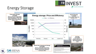 Energy Storage
Pump Hydro Storage
175 €/kWh
(Source: Electricity Energy Storage
Technology Options: A White Paper
Primer on Applications, Costs, and
Benefits. Electric Power Research
Institute, 2010)
Natural Gas Underground Storage
0.05 €/kWh
(Source: Current State Of and Issues
Concerning Underground Natural Gas
Storage. Federal Energy Regulatory
Commission, 2004)
Oil Tank
0.02 €/kWh
(Source: Dahl KH, Oil
tanking Copenhagen A/S,
2013: Oil Storage Tank.
2013)
Thermal Storage
1-4 €/kWh
(Source: Danish Technology
Catalogue, 2012)
 
