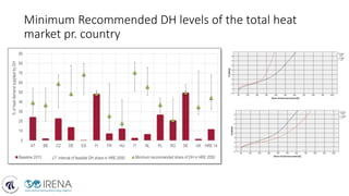 Minimum Recommended DH levels of the total heat
market pr. country
0
10
20
30
40
50
60
70
80
90
AT BE CZ DE ES FI FR HU IT NL PL RO SE UK HRE 14
%
of
heat
demand
supplied
by
DH
Baseline 2015 ꓕꓔ Interval of feasible DH share in HRE 2050 Minimum recommended share of DH in HRE 2050
 