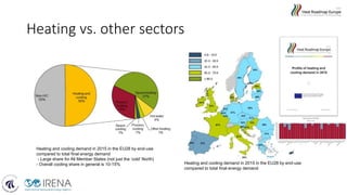 Heating vs. other sectors
Heating and cooling demand in 2015 in the EU28 by end-use
compared to total final energy demand
- Large share for All Member States (not just the ‘cold’ North)
- Overall cooling share in general is 10-15% Heating and cooling demand in 2015 in the EU28 by end-use
compared to total final energy demand
 