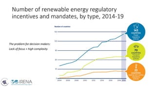 Number of renewable energy regulatory
incentives and mandates, by type, 2014-19
The problem for decision makers:
Lack of focus + high complexity
 