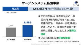 © SIOS Corporation All rights Reserved.
オープンシステム基盤事業
 主力自社製品「LifeKeeper*」の
国内向け販売及びRed Hat, Inc.
関連商品*は、案件の一部を前倒し
受注したこと、複数の大型案件を
新規に受注したことにより好調な
増収
 OSS*関連商品は好調な増収
（単位：百万円）
10
売上高 8,883百万円（前年同期比 15.4％増）
※「*」を付した用語につきましては、30ページに注釈を記載
7,695
8,883
2019年度 2020年度
 