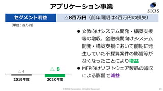 © SIOS Corporation All rights Reserved.
アプリケーション事業
セグメント利益 △8百万円（前年同期は4百万円の損失）
13
（単位：百万円）
 文教向けシステム開発・構築支援
等の増収、金融機関向けシステム
開発・構築支援において前期に発
生していた不採算案件の影響等が
なくなったことにより増益
 MFP向けソフトウェア製品の減収
による影響で減益
△ 4
△ 8
2019年度 2020年度
 