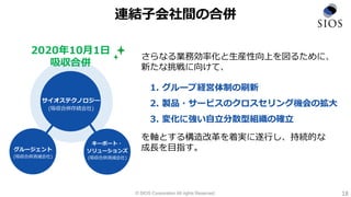 © SIOS Corporation All rights Reserved. 18
連結子会社間の合併
さらなる業務効率化と生産性向上を図るために、
新たな挑戦に向けて、
1. グループ経営体制の刷新
2. 製品・サービスのクロスセリング機会の拡大
3. 変化に強い自立分散型組織の確立
を軸とする構造改革を着実に遂行し、持続的な
成長を目指す。
グルージェント
(吸収合併消滅会社)
キーポート・
ソリューションズ
(吸収合併消滅会社)
サイオステクノロジー
(吸収合併存続会社)
2020年10月1日
吸収合併
 