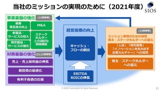 © SIOS Corporation All rights Reserved. 21
当社のミッションの実現のために（2021年度）
経営指標の向上
EBITDA
ROICの伸長
キャッシュ・
フローの創出
ミッション実現のための投資
株主・ステークホルダーへの還元
「人材」「研究開発」
「イノベーションを生み出す
企業カルチャー」への投資
株主・ステークホルダー
への還元
事業基盤の強化
財務基盤の強化
売上・売上総利益の伸長
有利子負債の圧縮
ステーク
ホルダー
との良好な
関係構築
M&A
新製品・
サービスの投入
既存製品・
サービスの強化
顧客
満足度の向上
販管費の最適化
(22頁参照)
(22,23頁参照)
(23頁参照)
 