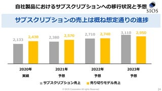2,133
2,380
2,710 3,110
2,430 2,570 2,740 2,950
2020年
実績
2021年
予想
2022年
予想
2023年
予想
サブスクリプション売上 売り切りモデル売上
© SIOS Corporation All rights Reserved.
自社製品におけるサブスクリプションへの移行状況と予想
24
（単位：百万円）
サブスクリプションの売上は概ね想定通りの進捗
 