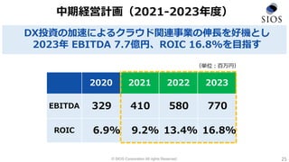 © SIOS Corporation All rights Reserved.
中期経営計画（2021-2023年度）
DX投資の加速によるクラウド関連事業の伸長を好機とし
2023年 EBITDA 7.7億円、ROIC 16.8%を目指す
2020 2021 2022 2023
EBITDA 329 410 580 770
ROIC 6.9% 9.2% 13.4% 16.8%
（単位：百万円）
25
 