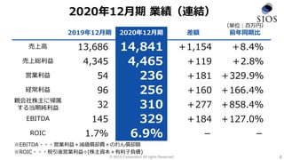 2019年12月期 2020年12月期 差額 前年同期比
売上高 13,686 14,841 ＋1,154 ＋8.4%
売上総利益 4,345 4,465 ＋119 ＋2.8％
営業利益 54 236 ＋181 ＋329.9％
経常利益 96 256 ＋160 ＋166.4%
親会社株主に帰属
する当期純利益 32 310 ＋277 ＋858.4%
EBITDA 145 329 ＋184 ＋127.0%
ROIC 1.7% 6.9% － －
© SIOS Corporation All rights Reserved.
2020年12月期 業績（連結）
※EBITDA・・・営業利益＋減価償却費＋のれん償却額
※ROIC・・・税引後営業利益÷(株主資本＋有利子負債)
（単位：百万円）
4
 