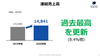 13,686
14,841
2019年度 2020年度
© SIOS Corporation All rights Reserved. 5
連結売上高
過去最高
を更新
(8.4%増)
（単位：百万円）
 