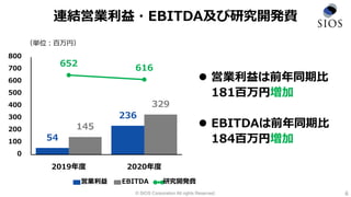 © SIOS Corporation All rights Reserved.
連結営業利益・EBITDA及び研究開発費
 営業利益は前年同期比
181百万円増加
 EBITDAは前年同期比
184百万円増加
6
（単位：百万円）
54
236
145
329
652
616
0
100
200
300
400
500
600
700
800
2019年度 2020年度
営業利益 EBITDA 研究開発費
 