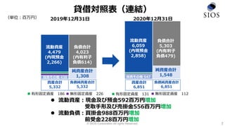 © SIOS Corporation All rights Reserved.
貸借対照表（連結）
2020年12月31日
（単位：百万円） 2019年12月31日
 有形固定資産 186
 流動資産：現金及び預金592百万円増加
受取手形及び売掛金556百万円増加
 流動負債：買掛金988百万円増加
前受金228百万円増加
7
 無形固定資産 226
流動資産
4,479
(内現預金
2,266)
負債合計
4,023
(内有利子
負債614)
投資その他 438
純資産合計
1,308
流動資産
6,059
(内現預金
2,858)
負債合計
5,303
(内有利子
負債479)
投資その他 438
純資産合計
1,548
 有形固定資産 131  無形固定資産 112
資産合計
5,332
負債純資産合計
5,332
資産合計
6,851
負債純資産合計
6,851
投資その他 547
 