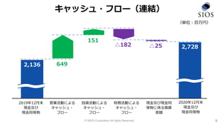 © SIOS Corporation All rights Reserved.
キャッシュ・フロー（連結）
2019年12月末
現金及び
現金同等物
営業活動による
キャッシュ・
フロー
投資活動による
キャッシュ・
フロー
財務活動による
キャッシュ・
フロー
現金及び現金同
等物に係る換算
差額
649
2,728
△182 △25
2020年12月末
現金及び
現金同等物
2,136
8
（単位：百万円）
151
 