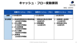 © SIOS Corporation All rights Reserved.
キャッシュ・フロー変動要因
9
（単位：百万円）
営業キャッシュ・フロー 投資キャッシュ・フロー 財務キャッシュ・フロー
金額 ＋649百万円 ＋151百万円 △182百万円
主な項目 (+)税金等調整前四半期純利益(△)関係会社株式の取得 (△)長期借入金返済
409百万円増加 89百万円 132百万円
(△)売上債権 (＋)事業譲渡 (△)配当金の支払
578百万円増加 329百万円 42百万円
(△)たな卸資産
468百万円増加
(＋)仕入債務
988百万円増加
(＋)前受金
256百万円増加
 