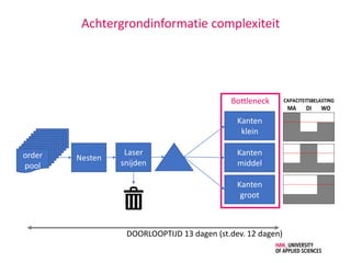 Laser
snijden
Nesten
Kanten
klein
Kanten
middel
Kanten
groot
Bottleneck
MA DI WO
CAPACITEITSBELASTING
order
pool
DOORLOOPTIJD 13 dagen (st.dev. 12 dagen)
Achtergrondinformatie complexiteit
 