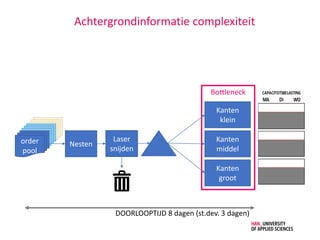 Laser
snijden
Nesten
Kanten
klein
Kanten
middel
Kanten
groot
Bottleneck
order
pool
DOORLOOPTIJD 8 dagen (st.dev. 3 dagen)
Achtergrondinformatie complexiteit
 