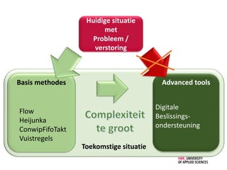 Toekomstige situatie
Basis methodes Advanced tools
Flow
Heijunka
ConwipFifoTakt
Vuistregels
Digitale
Beslissings-
ondersteuning
Huidige situatie
met
Probleem /
verstoring
 