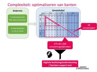 Omsteltabel
Ordermix
naar
vandikte 1 1,5 2 3 1 1,5 2 3 1 1,5 2 3
1 3 6 9 10 12 14 16 5 7 9 11
1,5 3 6 9 10 12 14 16 5 7 9 11
2 6 6 9 10 12 14 16 5 7 9 11
3 9 9 9 10 12 14 16 5 7 9 11
1 10 10 10 10 3 6 9 5 7 9 11
1,5 12 12 12 12 3 6 9 5 7 9 11
2 14 14 14 14 6 6 9 5 7 9 11
3 16 16 16 16 9 9 9 5 7 9 11
1 5 5 5 5 5 5 5 5 3 6 9
1,5 7 7 7 7 7 7 7 7 3 6 9
2 9 9 9 9 9 9 9 9 6 6 9
3 11 11 11 11 11 11 11 11 9 9 9
Staal
RVS
Alum
Alum
RVS
Staal
Complexiteit: optimaliseren van kanten
3 materiaalsoorten
RVS, Staal, Aluminium
4 materiaaldiktes
1; 1,5; 2; 3 mm
66
omsteltijden
479.001.600
omstelmogelijkheden
Digitale beslissingsondersteuning
/ Decision support tool
 