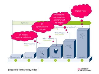 (Industrie 4.0 Maturity Index )
DS maakt
historie zichtbaar
DS
optimaliseert
historie
DS inzetten
om toekomst
’
te wegen
Digital Twin
 