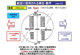航空に使用される単位･数字 [AIM 273]
VFR 機に対しては一般に 管制上の垂直間隔は
確保されないが、地表または水面から 900m
（3,000ｆｔ） 以上の高度で巡航する場合は、
原則として表の高度を守らなければならない。
E
BOUND
W
BOUND
１０００ｆｔの奇数倍
+500ft
（2000ｆｔ間隔）
１０００ｆｔの偶数倍
+500ft
（2000ｆｔ間隔）
巡航高度
VFR
（1m＝3.28ft 1ft = 0.3m）
feet
高度 （Altitude)
 