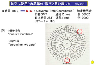 航空に使用される単位･数字と言い表し方 [AIM 273]
★時間(TIME) UTC （ Universal Time Coordinated ） 協定世界時
旧称GMT 通称 Z time 例：0000Z
日本時間 JST 通称 I time 例：0900I
JSTー 9 = UTC
[例] 16時43分
“one six four three”
9時20分
“zero niner two zero”
 