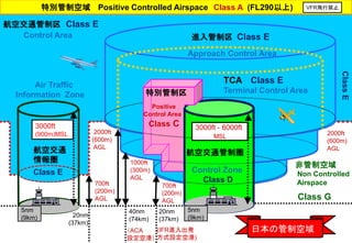 Control Zone
Class D
進入管制区 Class E
Approach Control Area
航空交通管制圏
特別管制空域 Positive Controlled Airspace Class A (FL290以上)
航空交通管制区 Class E
Control Area
2000fｔ
(600m)
AGL
3000ft - 6000ft______
MSL
700ｆｔ
(200m)
AGL
1000ｆｔ
(300m)
AGL
40nm
(74km)
（ACA
設定空港）
20nm
(37km)
(IFR進入出発
方式設定空港)
TCA Class E
Terminal Control Area
Air Traffic
Information Zone
非管制空域
Non Controlled
Airspace
Class G
2000fｔ
(600m)
AGL
5nm
(9km)
Class
E
5nm
(9km)
700ｆｔ
(200m)
AGL
20nm
(37km)
航空交通
情報圏
Class E
3000ft
(900m)MSL
特別管制区
Positive
Control Area
Class C
VFR飛行禁止
日本の管制空域
 