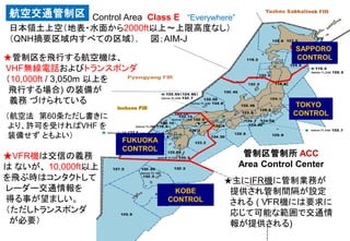 ★VFR機は交信の義務
は ないが、 10,000ft以上
を飛ぶ時はコンタクトして
レーダー交通情報を
得る事が望ましい。
（ただしトランスポンダ
が必要）
Incheon FIR
管制区管制所 ACC
Area Control Center
Control Area Class E “Everywhere”
日本領土上空（地表・水面から2000ft以上～上限高度なし）
（QNH摘要区域内すべての区域）. 図；AIM-J
SAPPORO
CONTROL
TOKYO
CONTROL
FUKUOKA
CONTROL
★管制区を飛行する航空機は、
VHF無線電話およびトランスポンダ
（10,000ft / 3,050m 以上を
飛行する場合) の装備が
義務 づけられている
（航空法 第60条ただし書きに
より、許可を受ければVHF を
装備せず ともよい）
航空交通管制区
★主にIFR機に管制業務が
提供され管制間隔が設定
される ( VFR機には要求に
応じて可能な範囲で交通情
報が提供される)
KOBE
CONTROL
 