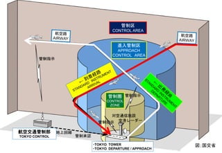 管制圏
CONTROL
ZONE
進入管制区
APPROACH
CONTROL AREA
管制区
CONTROL AREA
航空交通管制部
TOKYO CONTROL
・TOKYO TOWER
・TOKYO DEPARTURE / APPROACH
図；国交省
 