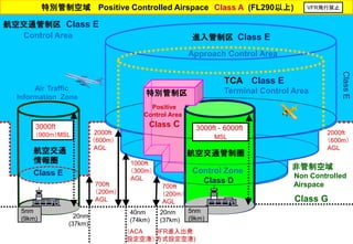 Control Zone
Class D
進入管制区 Class E
Approach Control Area
航空交通管制圏
特別管制空域 Positive Controlled Airspace Class A (FL290以上)
航空交通管制区 Class E
Control Area
2000fｔ
（600m）
AGL
3000ft - 6000ft______
MSL
700ｆｔ
（200m）
AGL
1000ｆｔ
（300m）
AGL
40nm
(74km)
（ACA
設定空港）
20nm
(37km)
(IFR進入出発
方式設定空港)
TCA Class E
Terminal Control Area
Air Traffic
Information Zone
非管制空域
Non Controlled
Airspace
Class G
2000fｔ
（600m）
AGL
5nm
(9km)
Class
E
5nm
(9km)
700ｆｔ
（200m）
AGL
20nm
(37km)
航空交通
情報圏
Class E
3000ft
（900m）MSL
特別管制区
Positive
Control Area
Class C
VFR飛行禁止
 