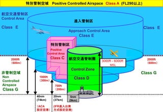 Control Zone
Class D
進入管制区
Approach Control Area
Class E
航空交通管制圏
特別管制区
Positive
Control Area
Class C 2000ft
（600m）
特別管制空域 Positive Controlled Airspace Class A (FL290以上)
航空交通管制区
Control Area
Class E Class E
非管制空域
Non
Controlled
Airspace
Class G
Class G
2000ft
（600m）
700ｆｔ
（200m）
1000ｆｔ
（300m）
40nm
(74km)
（ACA
設定空港）
20nm
(37km)
(IFR進入出発
方式設定空港)
5nm
(9km)
3000ft - 6000ft______
MSL
 