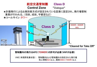 航空交通管制圏 Class D
Control Zone “Dialogue”
Class D
5nm
(9km)
管制圏内の飛行はATC（TOWER）の許可が必要（VHFが必要）
VMC（有視界気象状態） ： 管制圏内および管制圏外の指定された飛行場
地上視程5km以上、雲高300m（1000ft）以上
★計器飛行による出発到着方式が設定されている空港に設定され、飛行場管制
業務が行われる。（羽田、成田、宇都宮など）
★コールサイン：タワー
“Cleared for Take Off”
3000ft - 6000ft______
MSL
 