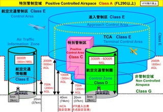 Control Zone
Class D
進入管制区 Class E
Approach Control Area
航空交通管制圏
特別管制空域 Positive Controlled Airspace Class A (FL290以上)
航空交通管制区 Class E
Control Area
2000fｔ
（600m）
AGL
3000ft - 6000ft______
MSL
700ｆｔ
（200m）
AGL
1000ｆｔ
（300m）
AGL
40nm
(74km)
（ACA
設定空港）
20nm
(37km)
(IFR進入出発
方式設定空港)
TCA Class E
Terminal Control Area
Air Traffic
Information Zone
非管制空域
Non Controlled
Airspace
Class G
2000fｔ
（600m）
AGL
5nm
(9km)
Class
E
5nm
(9km)
700ｆｔ
（200m）
AGL
20nm
(37km)
航空交通
情報圏
Class E
3000ft
（900m）MSL
特別管制区
Positive
Control Area
Class C
VFR飛行禁止
 