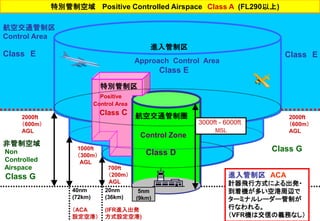 Control Zone
Class D
進入管制区
Approach Control Area
Class E
航空交通管制圏
特別管制区
Positive
Control Area
Class C 2000ft
（600m）
AGL
特別管制空域 Positive Controlled Airspace Class A (FL290以上)
航空交通管制区
Control Area
Class E Class E
非管制空域
Non
Controlled
Airspace
Class G
Class G
2000ft
（600m）
AGL
700ｆｔ
（200m）
AGL
1000ｆｔ
（300m）
AGL
40nm
(72km)
（ACA
設定空港）
20nm
(36km)
(IFR進入出発
方式設定空港)
5nm
(9km)
進入管制区 ACA
計器飛行方式による出発・
到着機が多い空港周辺で
ターミナルレーダー管制が
行なわれる。
（VFR機は交信の義務なし）
3000ft - 6000ft______
MSL
 