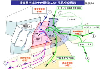 羽田
成田
百里空域
東京管制部
中間Ａ
ヨーロッパ・北海道・韓国・方面
オセアニア方面
中国・東南アジア方面
アメリカ・ハワイ方面
１
２ ３
６
７
８
４
５ 東京管制部
中間D
東京管制部
中間Ｃ
東京管制部
中間Ｅ
首都圏空域とその周辺における航空交通流 図；国交省
 