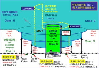 TOWER
126.2
Class D
2000ft
（600m）
AGL
非管制空域
Non
Controlled
Airspace
Class G
2000ft
（600m）
AGL
700ｆｔ
（200m）
AGL
1000ｆｔ
（300m）
AGL
40NM
(74km)
20NM
(37km)
（RJTUの南西19NM/35km)
759ｆｔ MSL以上は管制区となる
（28NM/52km)
1089ft MSL以上
は管制区となる
7000ft MSL
宇都宮飛行場 RJTU
（陸上自衛隊航空基地）
鬼怒川滑空場
（RJTUの北東11NM/20km)
1241ｆｔ MSL以上は管制区となる
700ｆｔ
（200m）
AGL
Class G
20NM
(37km)
進入管制区
Approach
Control Area
RADAR 122.45
Class E
航空交通
管制圏
Control
Zone
TOWER 126.2
Class D
板倉滑空場
妻沼滑空場
Class E
航空交通管制区
Control Area
Class E
40NM
(74km)
1000ｆｔ
（300m）
AGL
標高 334ft
半径5NM
(9km)
4000ft MSL
4000ft
MSL
標高
89ft
標高 59ft 標高 541ft
 