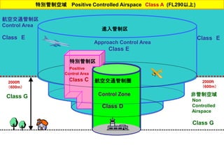 Control Zone
Class D
進入管制区
Approach Control Area
Class E
航空交通管制圏
特別管制区
Positive
Control Area
Class C 2000ft
（600m）
特別管制空域 Positive Controlled Airspace Class A (FL290以上)
航空交通管制区
Control Area
Class E Class E
非管制空域
Non
Controlled
Airspace
Class G
Class G
2000ft
（600m）
 