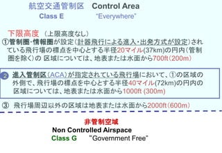 航空交通管制区 Control Area
Class E “Everywhere”
下限高度 （上限高度なし）
進入管制区（ACA）が指定されている飛行場において、①の区域の
外側で、飛行場の標点を中心とする半径40マイル(72km)の円内の
区域については、地表または水面から1000ft (300m)
③ 飛行場周辺以外の区域は地表または水面から2000ft（600m）
非管制空域
Non Controlled Airspace
Class G “Government Free”
①管制圏･情報圏が設定（計器飛行による進入・出発方式が設定）され
ている飛行場の標点を中心とする半径20マイル(37km)の円内（管制
圏を除く）の 区域については、地表または水面から700ft（200m）
2
 