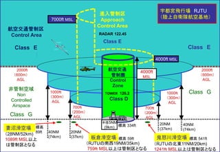 TOWER
126.2
Class D
2000ft
（600m）
AGL
非管制空域
Non
Controlled
Airspace
Class G
2000ft
（600m）
AGL
700ｆｔ
（200m）
AGL
1000ｆｔ
（300m）
AGL
40NM
(74km)
20NM
(37km)
（RJTUの南西19NM/35km)
759ｆｔ MSL以上は管制区となる
（28NM/52km)
1089ft MSL以上
は管制区となる
7000ft MSL
宇都宮飛行場 RJTU
（陸上自衛隊航空基地）
鬼怒川滑空場
（RJTUの北東11NM/20km)
1241ｆｔ MSL以上は管制区となる
700ｆｔ
（200m）
AGL
Class G
20NM
(37km)
進入管制区
Approach
Control Area
RADAR 122.45
Class E
航空交通
管制圏
Control
Zone
TOWER 126.2
Class D
板倉滑空場
妻沼滑空場
Class E
航空交通管制区
Control Area
Class E
40NM
(74km)
1000ｆｔ
（300m）
AGL
標高 334ft
半径5NM
(9km)
4000ft MSL
4000ft
MSL
標高
89ft
標高 59ft 標高 541ft
 